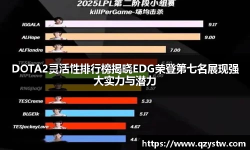 DOTA2灵活性排行榜揭晓EDG荣登第七名展现强大实力与潜力