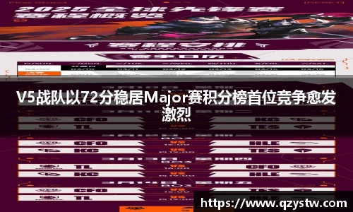 V5战队以72分稳居Major赛积分榜首位竞争愈发激烈