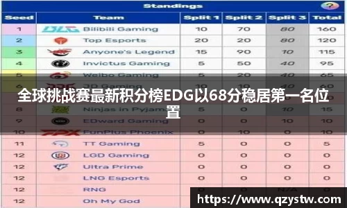 全球挑战赛最新积分榜EDG以68分稳居第一名位置