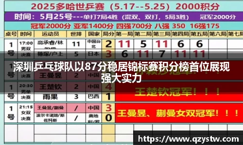 深圳乒乓球队以87分稳居锦标赛积分榜首位展现强大实力